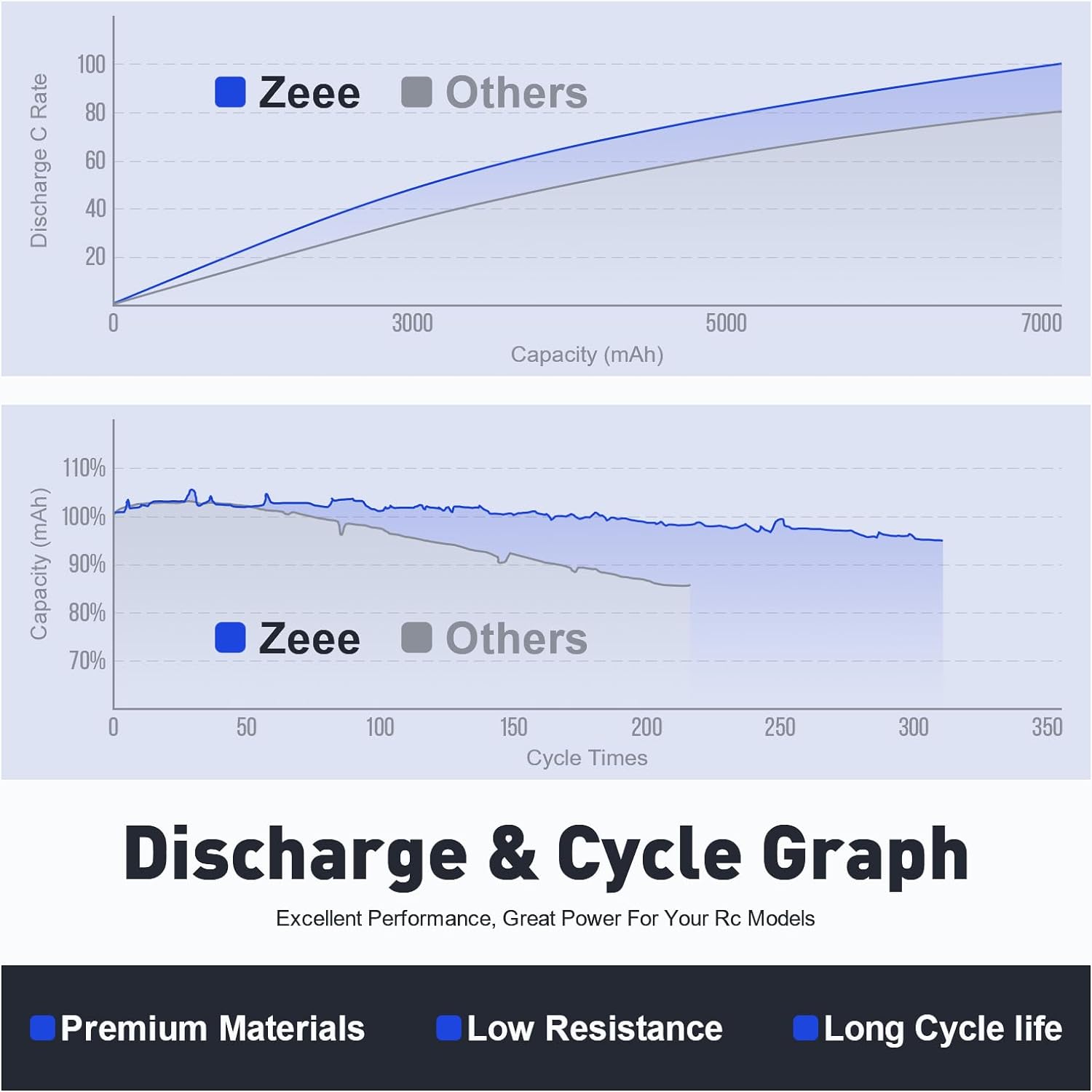 1/2 단위 Zeee 11.1V 50C 5200mAh  - Drone Battery 3S 리뷰 및 가격